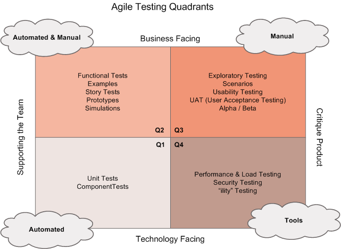 Agile Testing Quadrants