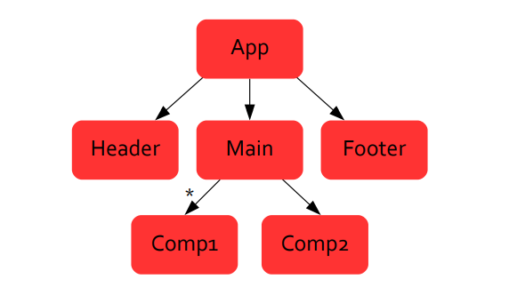 Component Tree