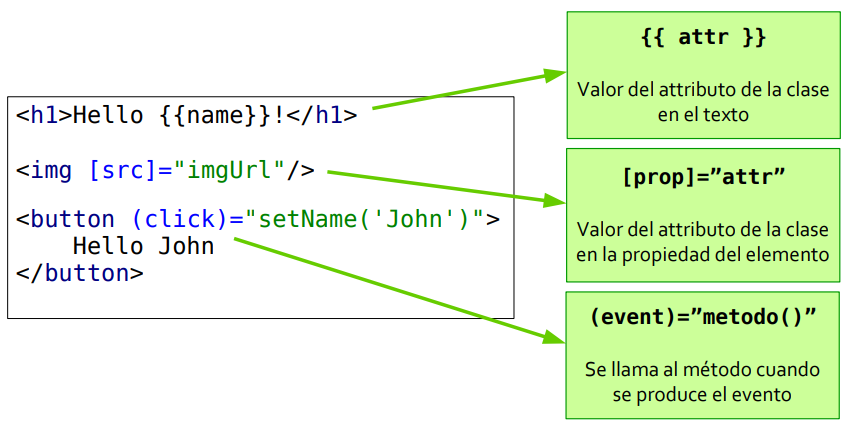 Template Sintaxis