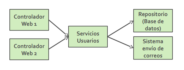 Inyección de dependencias