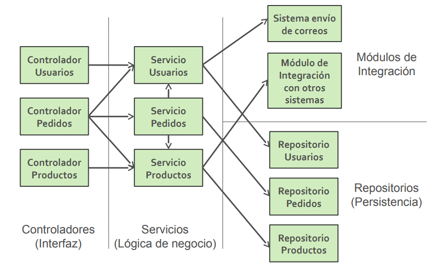 Spring Data Arquitecture