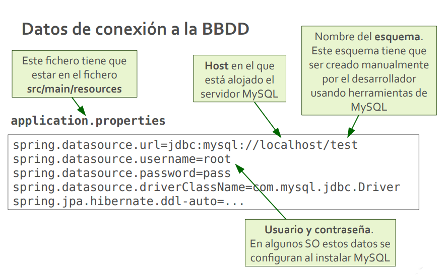 Spring data configuration