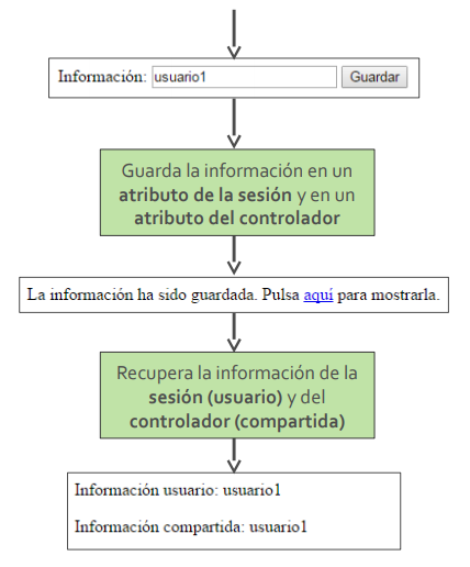 Objeto sessión