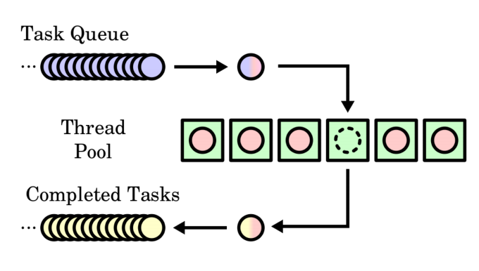 Thread Pool