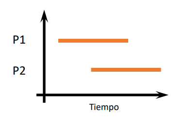 Concurrent Process