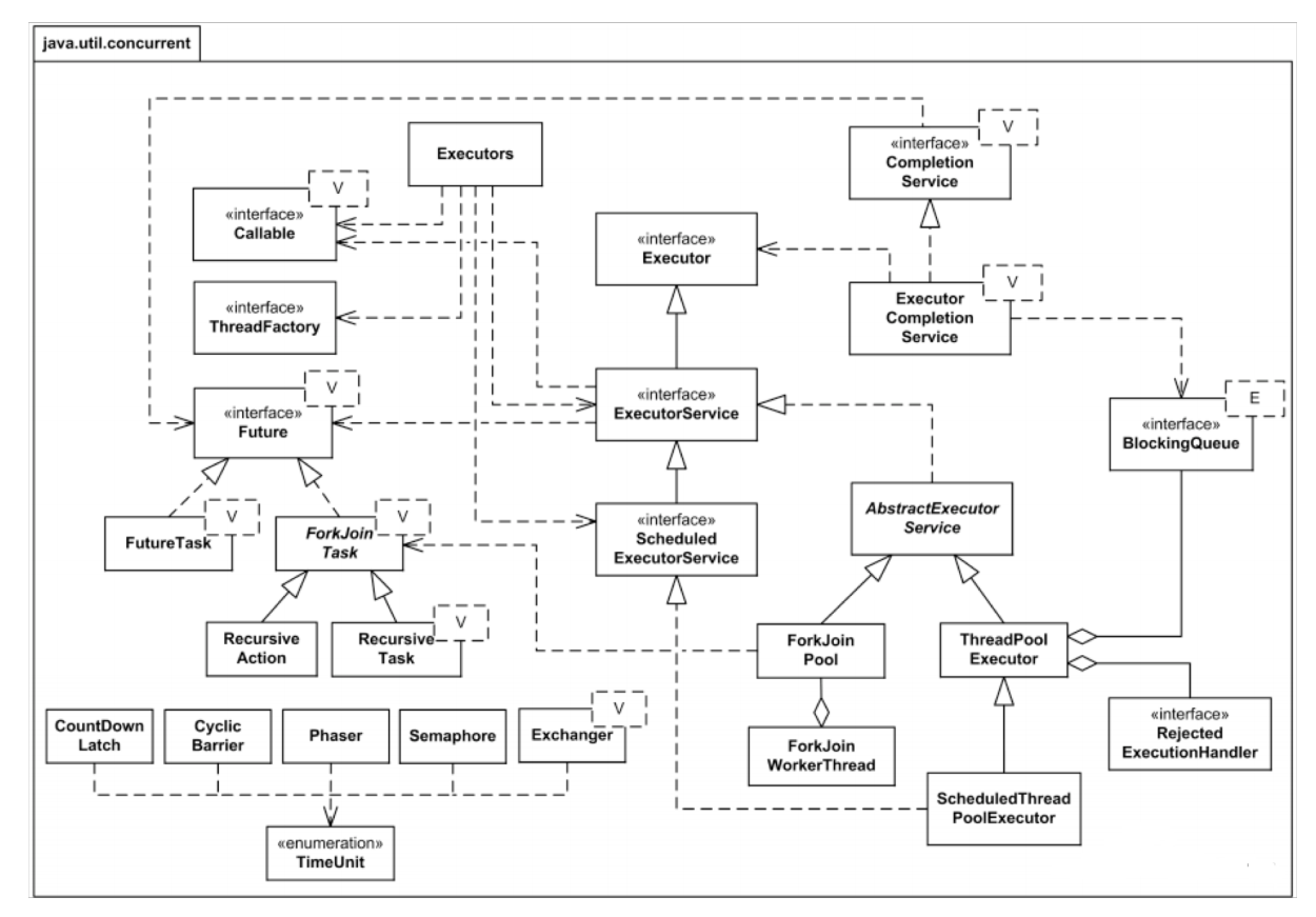 Java Concurrent