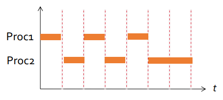 Multiprogramming