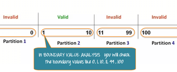 Boundary Value Analysis