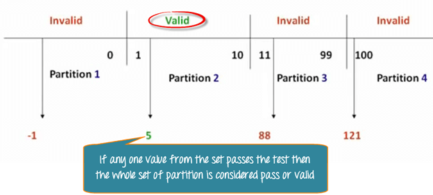 Equivalence Partitioning