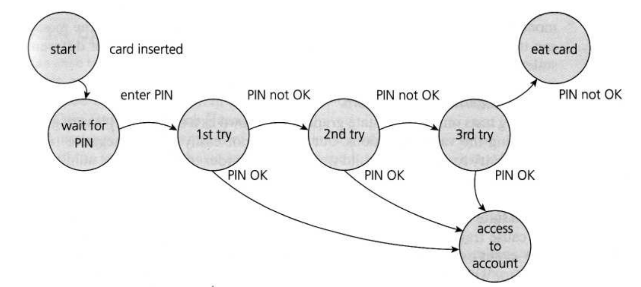 PIN Transition Diagram