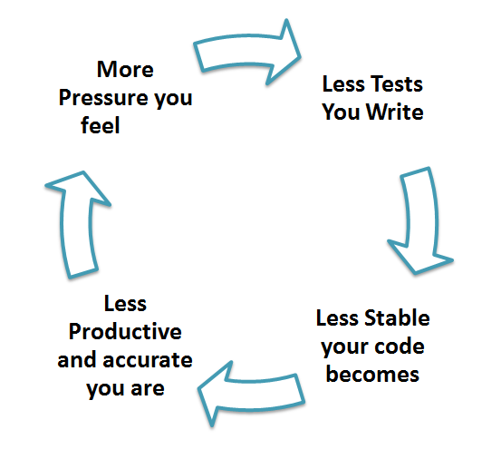 Unit Test