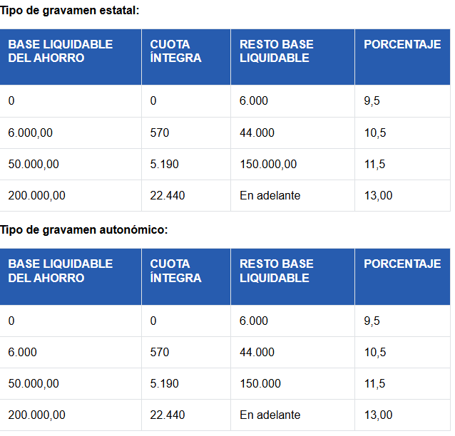 tipo medio ahorro
