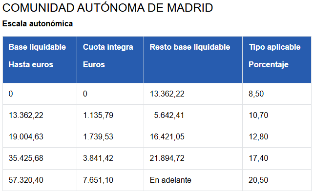 tipo medio Madrid
