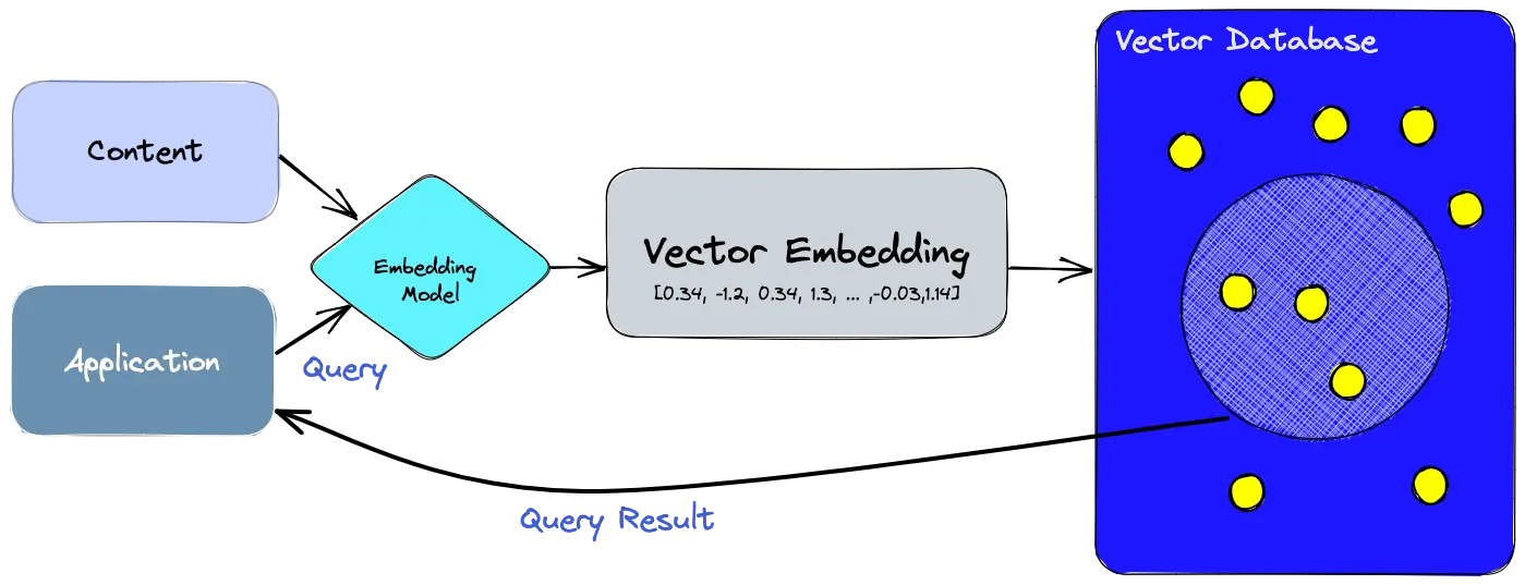 vector database